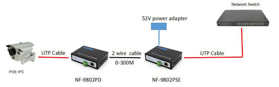 Ethernet de la función del POE sobre el suplemento coaxial, 2 alambre Lan Extender